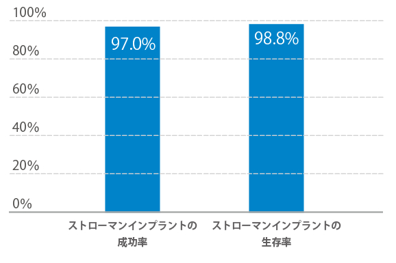 ストローマン社のデータ