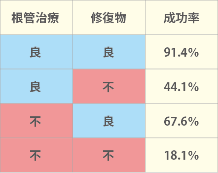 根管治療と修復物の成功率の表